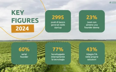 Agroalimentare del futuro, scendono gli investimenti ma crescono le startup (venete al 9%)