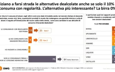 Vini dealcolati, la produzione crescerà del 60% quest’anno