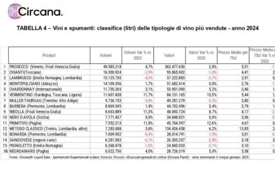 Vinitaly: nella GDO vincono Prosecco e Lambrusco. Vendite in calo dell’1,3% a volume; ricavi a più 2,2%