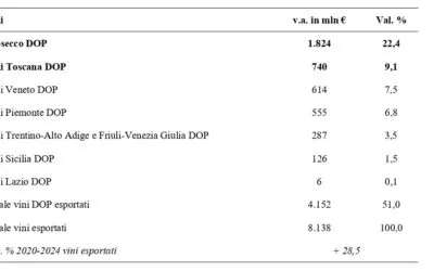 Confcooperative, i dazi di Trump colpiscono un agroalimentare già vessato dagli alti costi di produzione