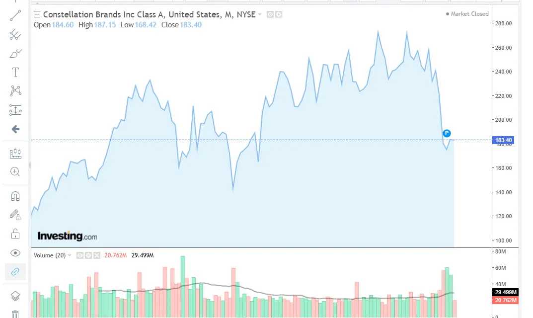 Constellation Brands (Ruffino) modifica il suo portafoglio vino e si concentra sui premium