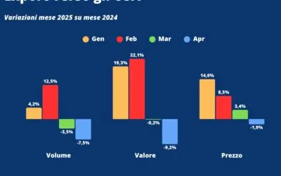 Export vino in sofferenza ad aprile: USA meno 7,5%; extra-UE meno 9%