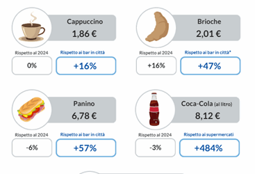 Prezzi in autogrill alle stelle: acqua a 3 euro al litro e panini fino a 8,50