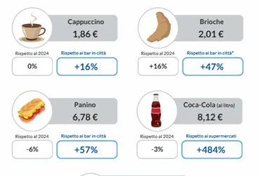 Prezzi in autogrill alle stelle: acqua a 3 euro al litro e panini fino a 8,50