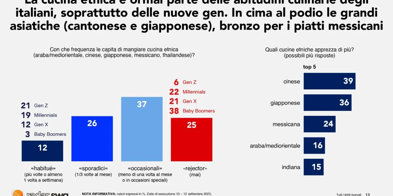 Cucina etnica 2025, il Radar SWG evidenzia la trasformazione in atto nei gusti degli Italiani