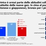 Cucina etnica 2025, il Radar SWG evidenzia la trasformazione in atto nei gusti degli Italiani