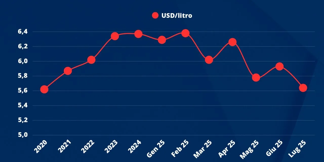Dazi USA: il conto lo pagano per ora le cantine mentre sugli scaffali vince la speculazione a danno dei winelover
