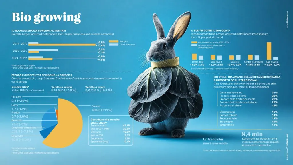Crescita Bio Rapporto Coop 2025