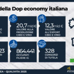 Dop economy da 20,7 miliardi e crescita del 25% dal 2020 nel nuovo rapporto Ismea-Qualivita