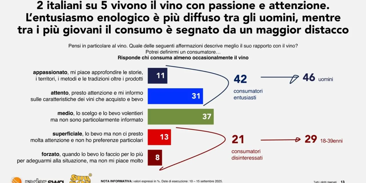 Radar SWG, ecco il rapporto degli Italiani col vino: conoscenze poche; emozioni tante; informazioni nulle