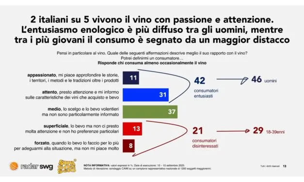 Radar SWG, ecco il rapporto degli Italiani col vino: conoscenze poche; emozioni tante; informazioni nulle