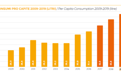 AssoBirra archivia un 2019 da favola: export a più 13%, produzione a più 5; consumi interni a più 2.6%