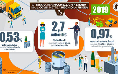 Osservatorio Birra: nel 2020 la filiera ha perso 1,6 miliardi di euro e 21mila posti di lavoro