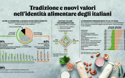 Rapporto Coop, ecco le strategie degli Italiani per resistere all’infiammata dell’inflazione. Il food resta nevralgico