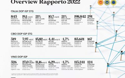 DOP economy sovrana: fatturato a più 16% e l’export vola quasi a 11 miliardi