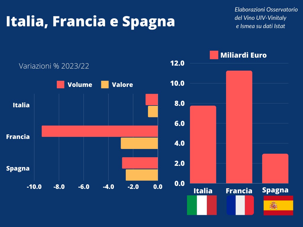 Vinitaly 2024, l’export italiano a 7,8 miliardi€ (meno 0.8% in valore) e terzo anno in rosso