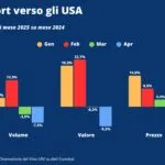 Export vino aprile 2025