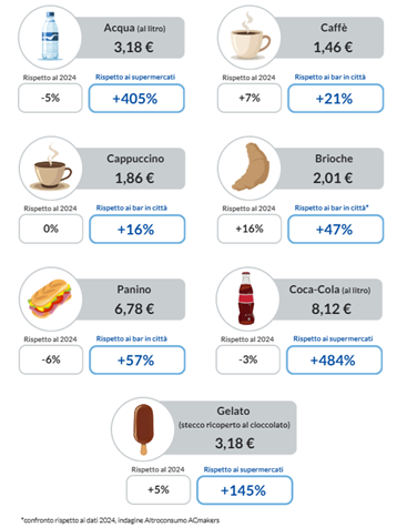 Prezzi in autogrill 2025