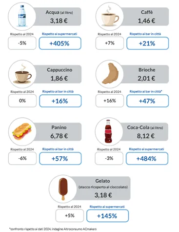 Prezzi in autogrill 2025