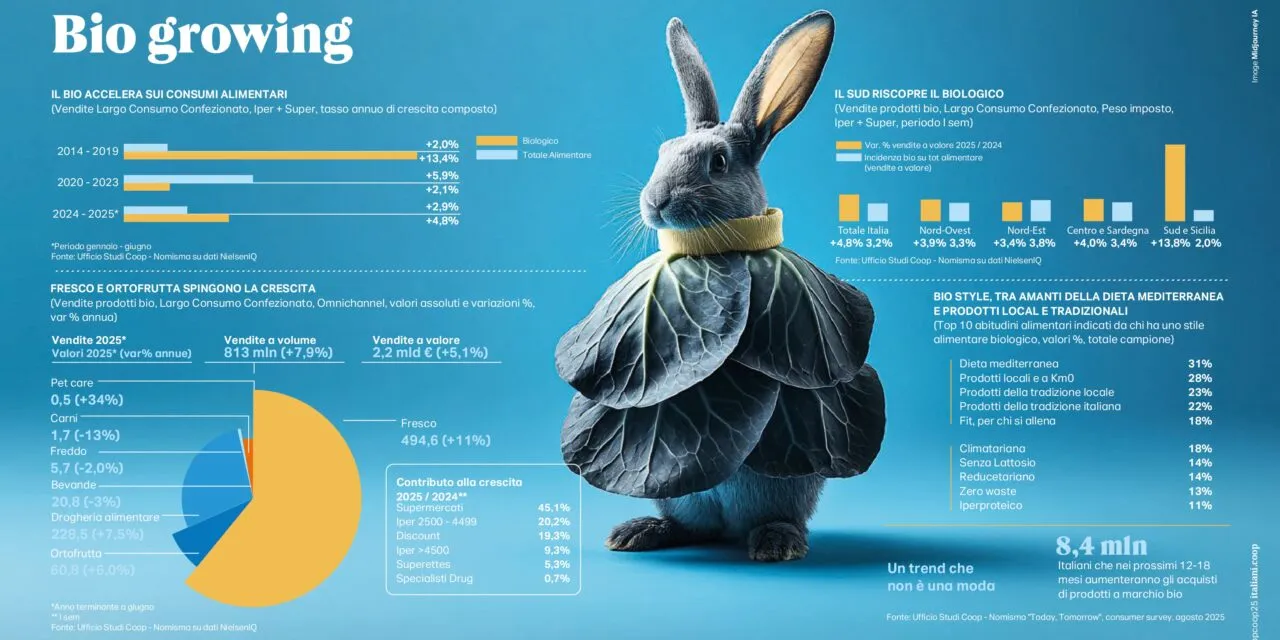 Rapporto Coop 2025. Biologico, la ripresa  del 2025. E parte dal Mezzogiorno d’Italia