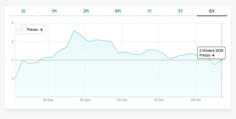 Vinext grafico borsa 021025