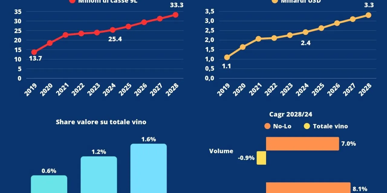 Vinitaly 2025: no-low alcohol, il mercato dei vini salirà a 3,3 miliardi $ in tre anni. In Italia crescita a doppia cifra, ma con soli 3 milioni di fatturato