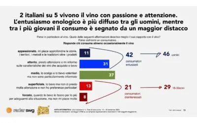 Radar SWG, ecco il rapporto degli Italiani col vino: conoscenze poche; emozioni tante; informazioni nulle